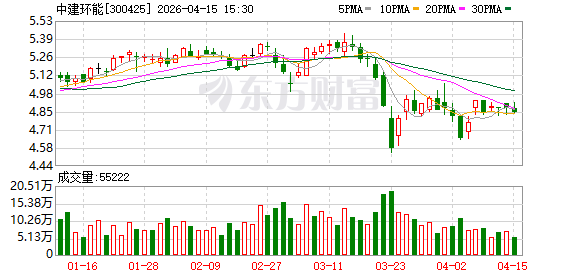 中建环能：股东环能德美投资拟减持不超3%股份