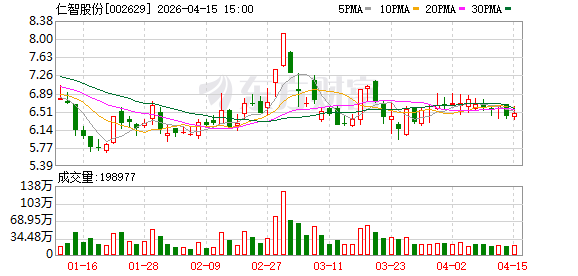仁智股份：2025年度拟不进行利润分配