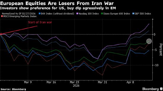 欧洲股市回落 阿斯麦和爱马仕公布财报后下跌