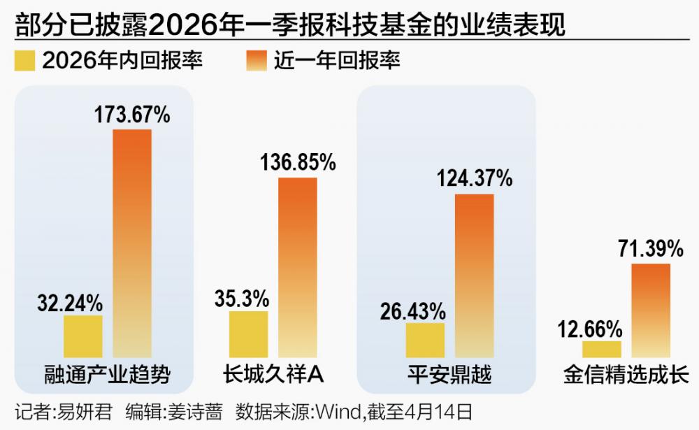 科技基金调仓动向曝光 AI电力、光通信、半导体获加仓