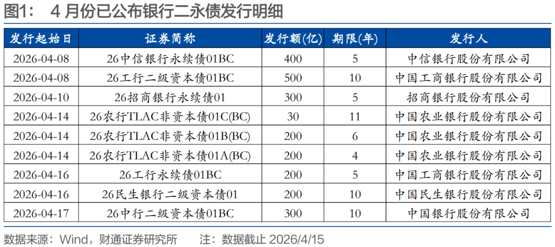 财通孙彬彬：信用 | 二季度会迎来二永债供给高峰吗？
