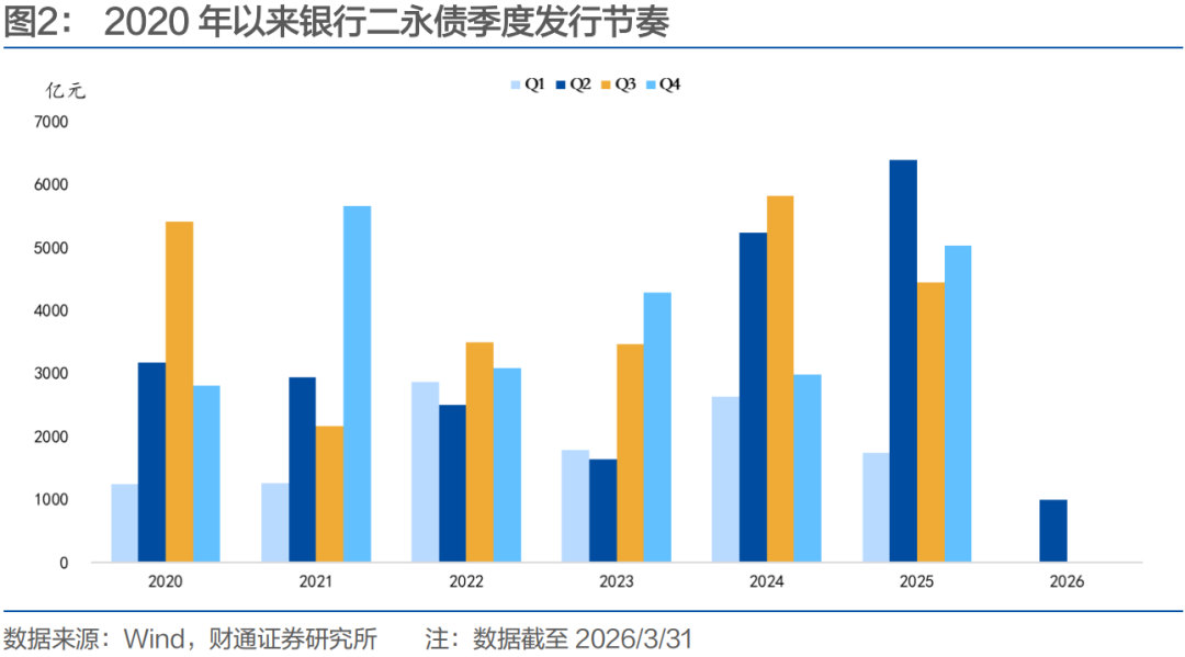 财通孙彬彬：信用 | 二季度会迎来二永债供给高峰吗？