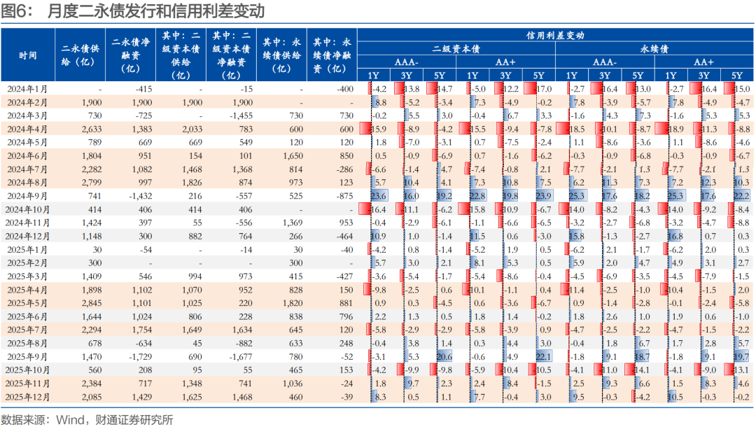 财通孙彬彬：信用 | 二季度会迎来二永债供给高峰吗？