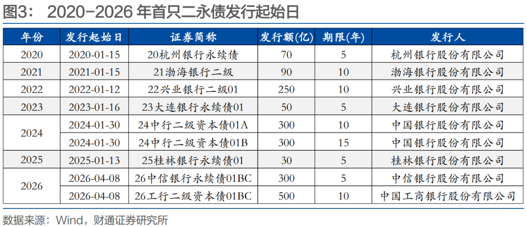 财通孙彬彬：信用 | 二季度会迎来二永债供给高峰吗？