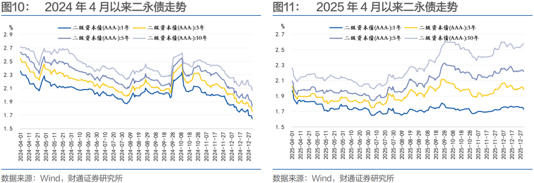 财通孙彬彬：信用 | 二季度会迎来二永债供给高峰吗？