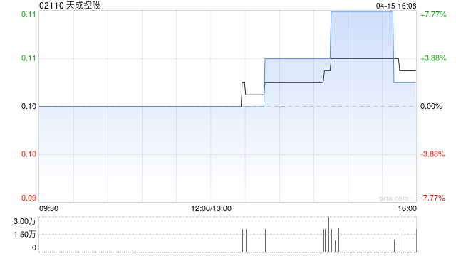 天成控股拟折让约4.8%配售最多7200万股 净筹约690万港元