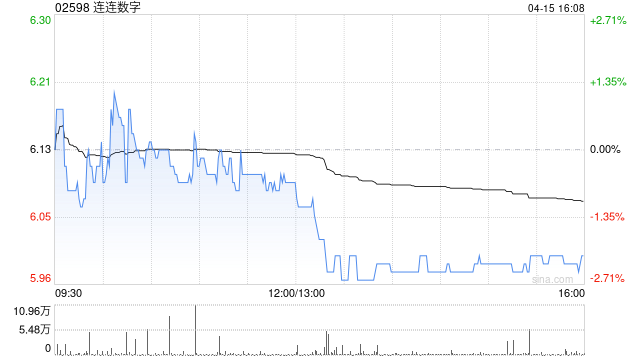 连连数字于4月15日斥资99.71万港元回购16.25万股