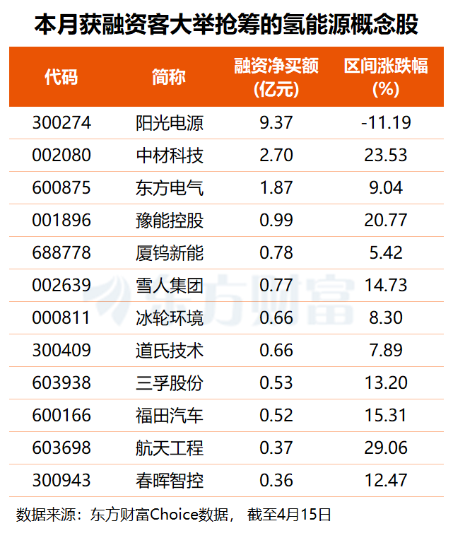 重要部署!国家能源局“力推”氢能未来产业 融资客提前布局这些票