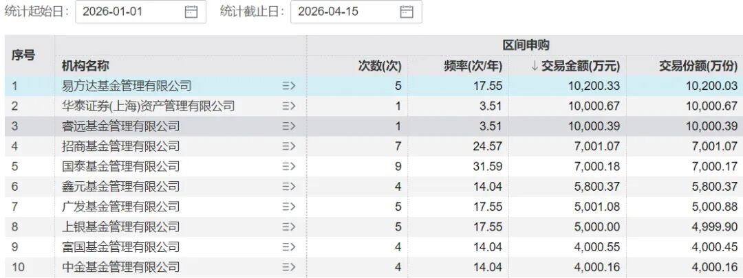 又一家基金出手!13亿自购潮背后,释放什么信号?