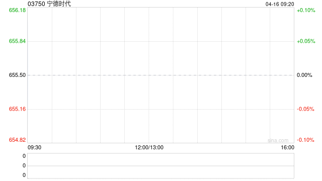 宁德时代拟投资300亿元设立全资子公司 打造新能源矿产平台