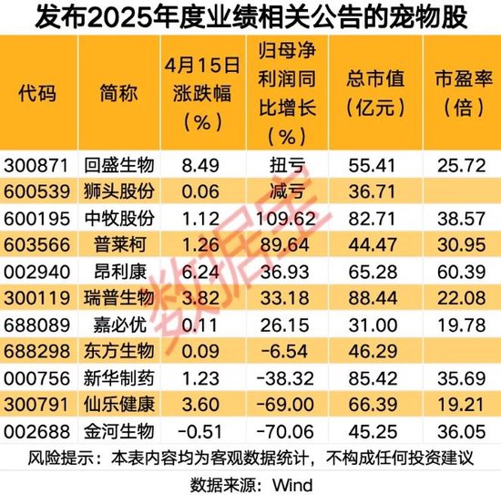 宠物经济概念爆发 业绩向好股来了(附名单)