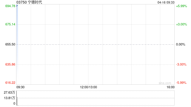 宁德时代遭摩根大通减持35.9429万股 每股作价663.6865港元
