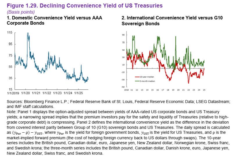 美债“神话”正在崩塌?IMF罕见发出严厉警告