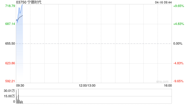 宁德时代早盘涨超7% 第一季度净利润同比增长48.52%