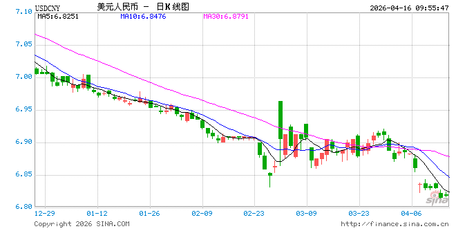 人民币中间价报6.8616,下调34点