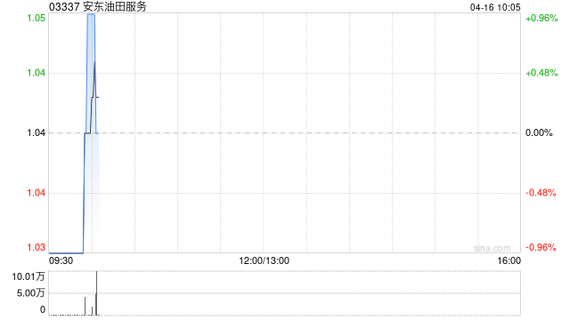 安东油田服务第一季度新增订单13.874亿元 同比下降20.3%