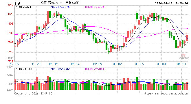 华泰期货:铁矿库存偏高,矿价震荡运行