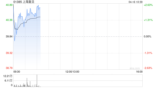 上海复旦：6000股A股限制性股票将于4月20日上市流通