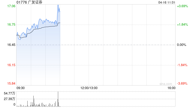 大摩：料广发证券未来30天股价逾八成机会上升