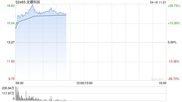 龙蟠科技早盘涨超22% 预期一季度业绩同比扭亏为盈