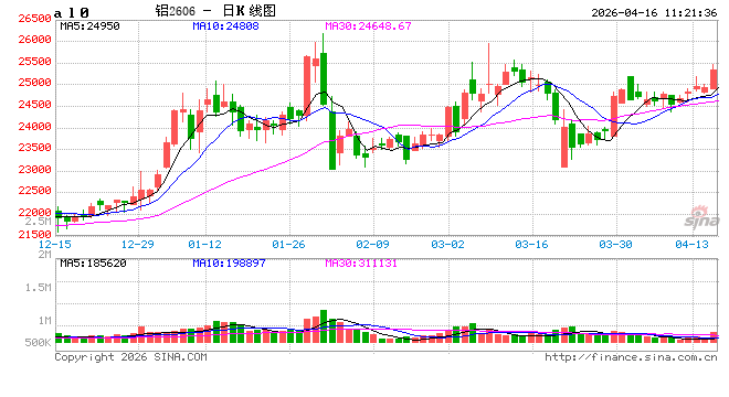 华泰期货:铝期货内外比值存在修复可能