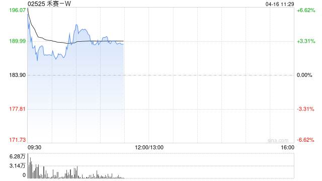 禾赛-W盘初涨超8% 今日起进入港股通名单