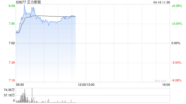 正力新能盘中涨超6% 兴业证券将其上调至“买入”评级