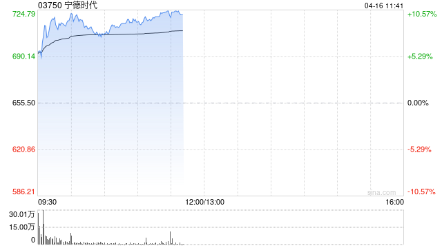 港股宁德时代盘初走强，一度涨超9%，Q1营收同比增长52%创新高