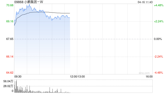 小鹏集团-W早盘涨超4% 新科技旗舰小鹏GX正式开启预售