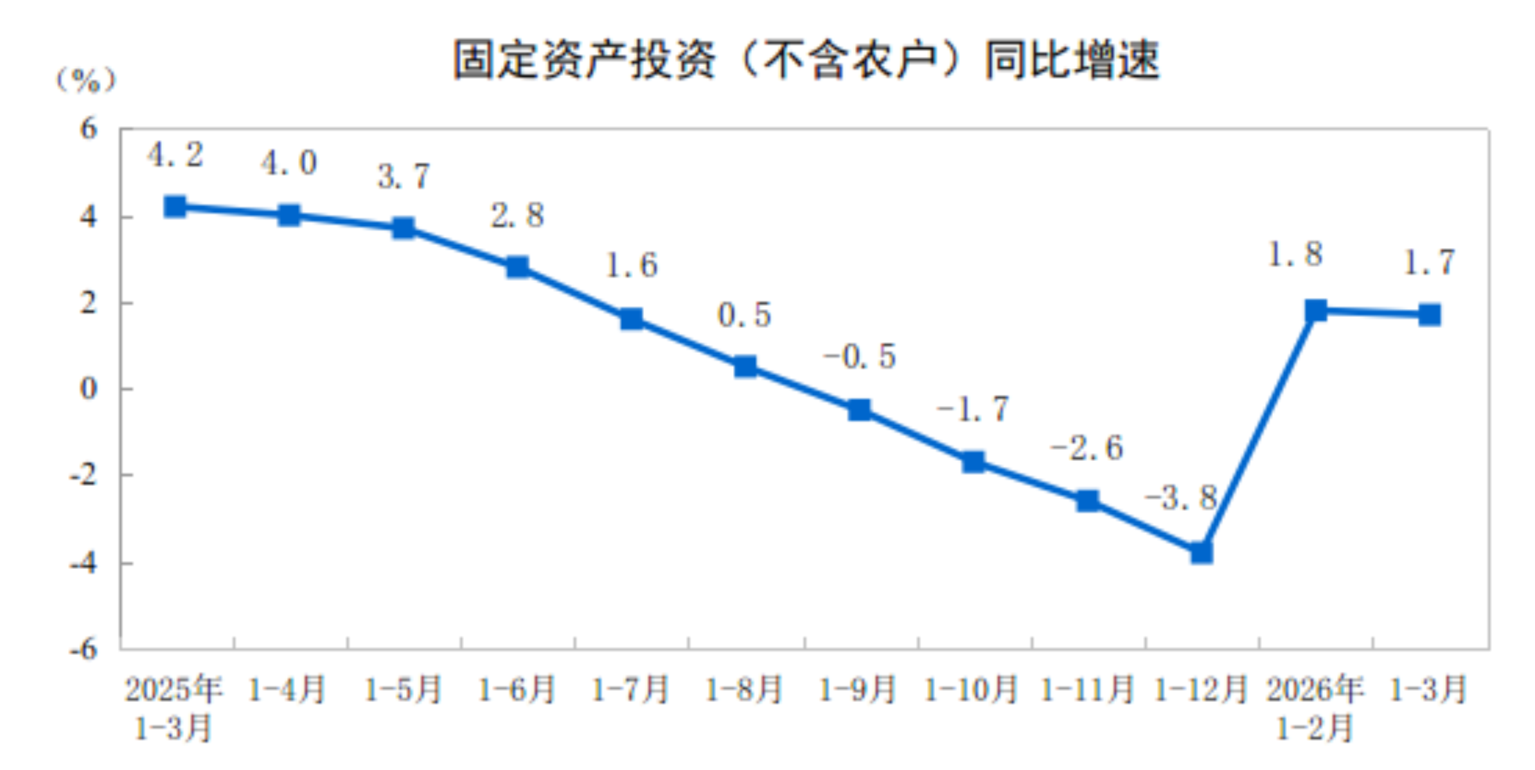 中国1-3月份城镇固定资产投资增长1.7%，基础设施投资同比增长8.9%