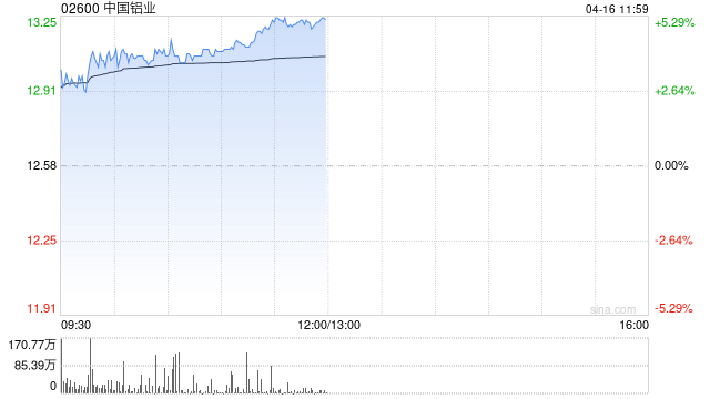铝业股午前集体走高 中国铝业涨超5%俄铝涨超3%