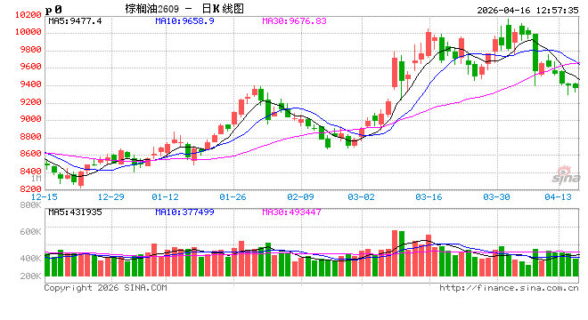 棕榈油3月MPOB报告解读：库存及产量高于预期 价格有下调压
