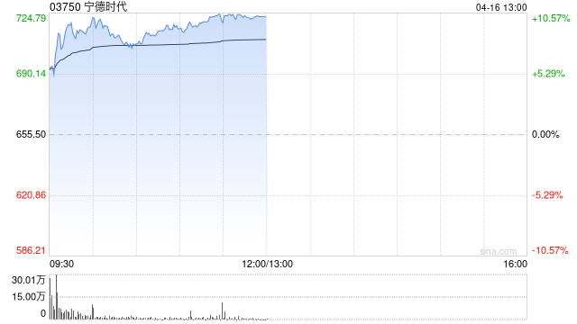 锂电概念股早盘全线爆发 宁德时代涨超10%赣锋锂业涨超6%