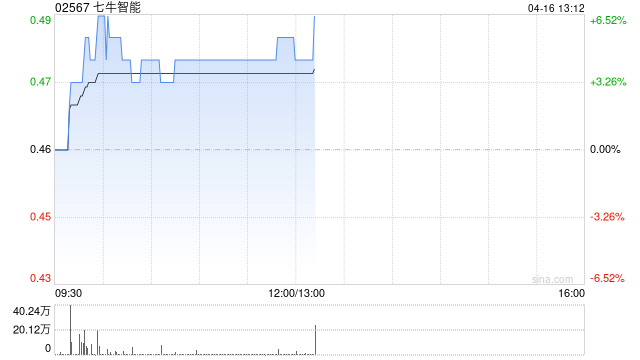七牛智能午后涨超4% AI相关收入占比进一步增长