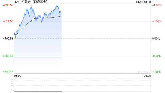 黄金重挫出现连锁反应 “一口价”金饰涨价变降价