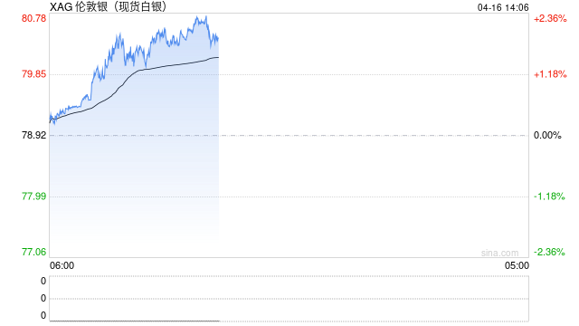 快讯：现货白银日内涨幅扩大至2.00%，现报80.54美元/盎司
