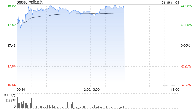 再鼎医药午后涨近4% 公司与勃林格殷格翰宣布一项临床合作