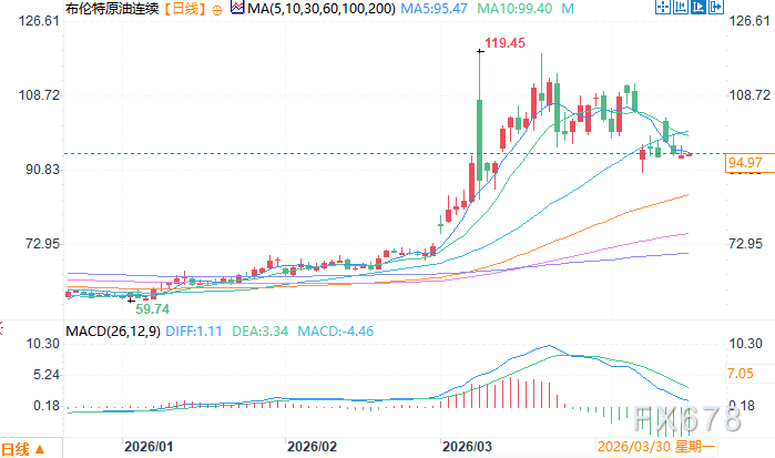 特朗普60天琼斯法案豁免未能有效压低油价
