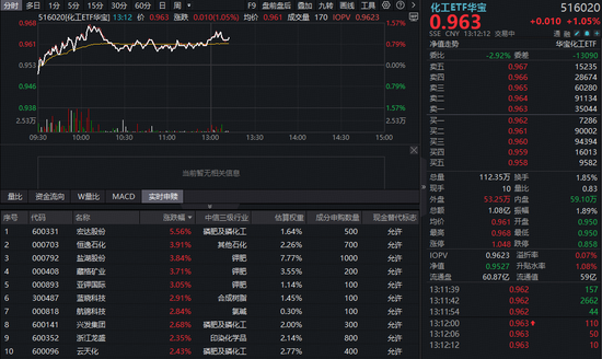 地缘局势现缓和信号，化工板块拉升！华宝基金化工ETF（516020）涨超1%，新一轮成长开启？