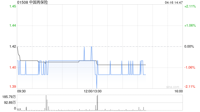 花旗：降中国再保险目标价至1.55港元 评级“中性”