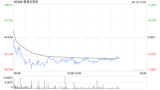 高盛：降港交所目标价至528港元 予“买入”评级