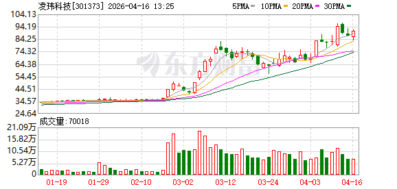 凌玮科技2025年归母净利润1.37亿元增1.75%，纳米新材料营收占比96.42%