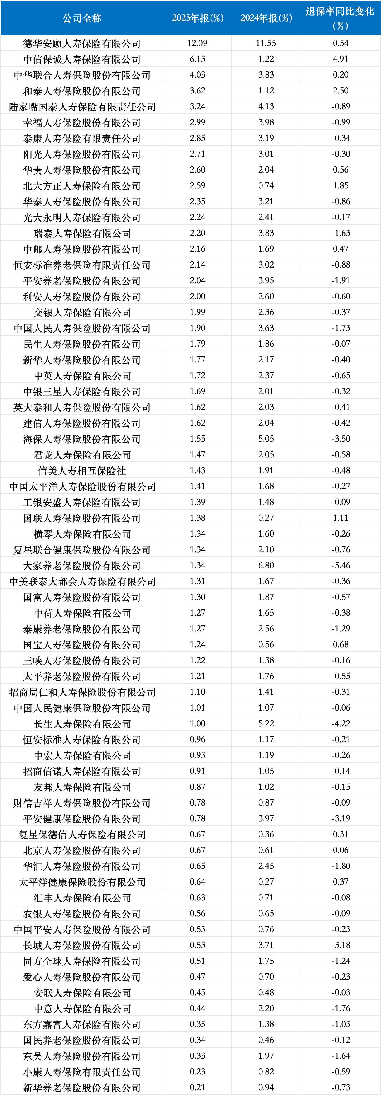 67家人身险企退保数据透视：超八成同比下降，德华安顾居首达12.09%