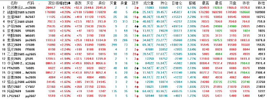 收评：国内期货主力合约涨多跌少 碳酸锂涨超4%
