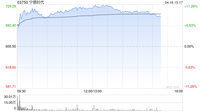 里昂：升宁德时代目标价至740港元 首季业绩稳健 重申“高确信度跑赢大市”评级