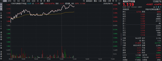 锂矿概念股爆发！盛新锂能涨超7%，华宝基金有色ETF（159876）强势拉升2.6%！机构：上行动能依然充足！