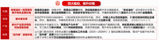 锂矿概念股爆发！盛新锂能涨超7%，华宝基金有色ETF（159876）强势拉升2.6%！机构：上行动能依然充足！