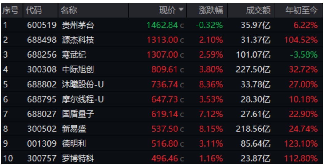 A股，神奇星期四！“两高”个股，大面积上涨