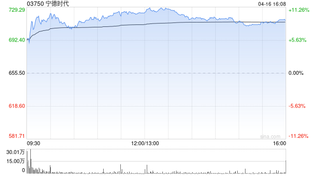 瑞银：宁德时代首季业绩胜预期 管理层强调4月及5月订单强劲