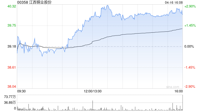 美银证券：降江西铜业股份目标价至52港元 重申“买入”评级